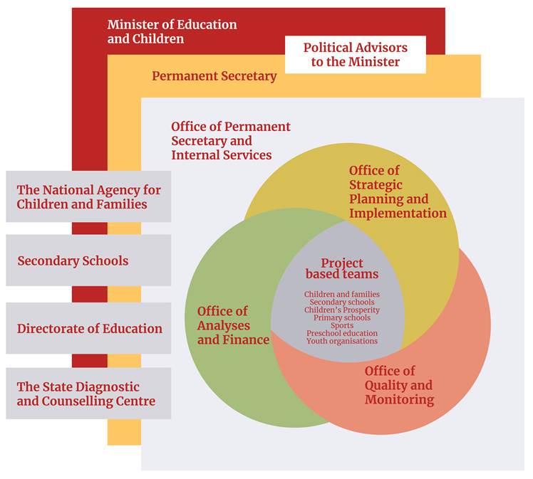 Organizational chart of the Ministry of Education and Children