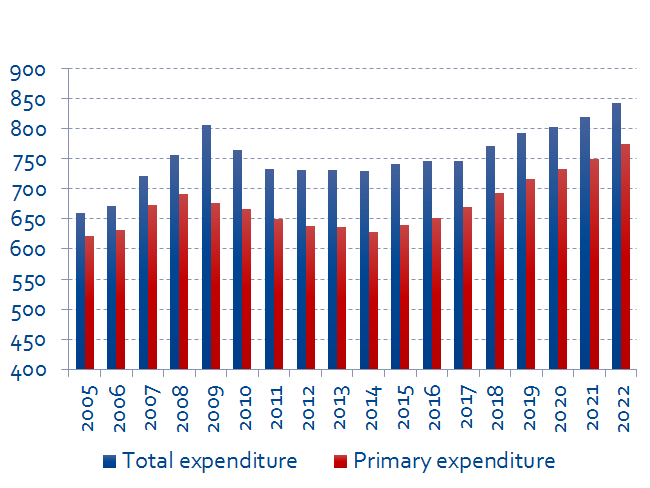 Total expenditure - Primary expenditure 