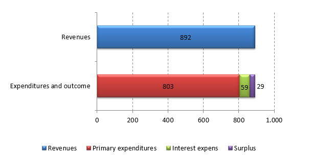 Revenues - expenditures