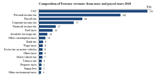 Composition of Trerasury revenues from taxes and payrol taxes 2018