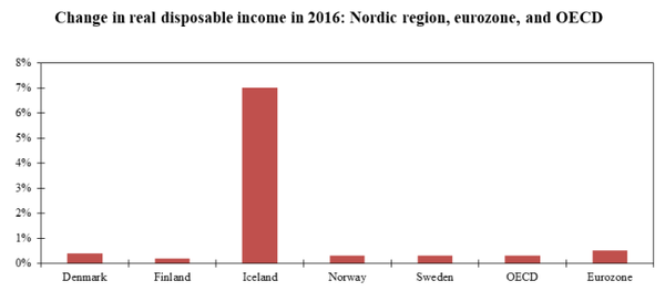 Change in real disposable income in 2016: Nordic region, eurozone and OECD