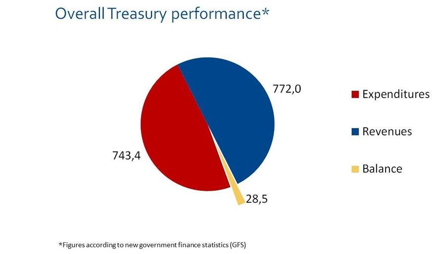 Overall treasury performance