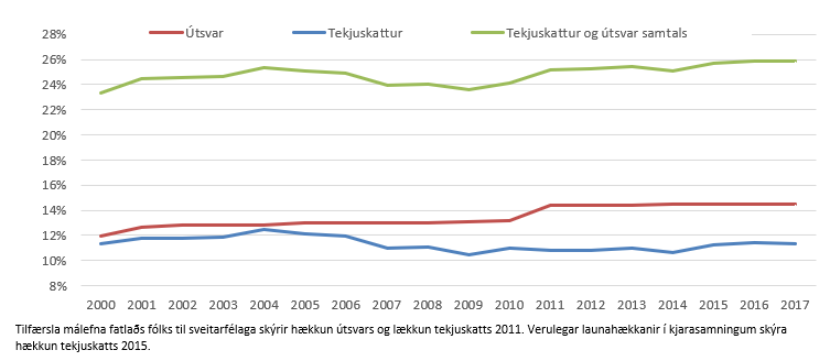 Mynd 2. Þróun meðalskatthlutfalls tekjuskatts og útsvars 2000–2017