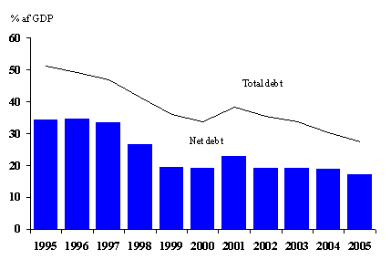 2005, graph 2 treasury debt