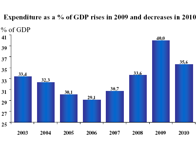 Expenditure as a % of GDP rises in 2009 and decreases in 2010