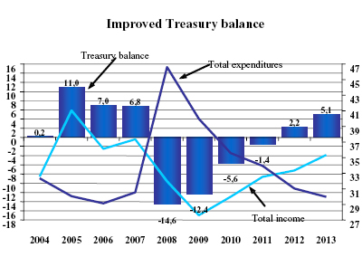Improved Treasury balance