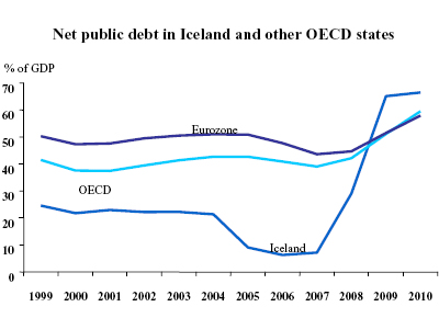 Net public debt in Iceland and other OECD states