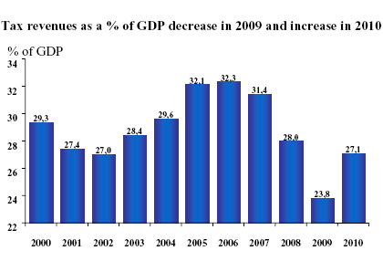 Tax revenues as a % of GDP decrease in 2009 and increase in 2010
