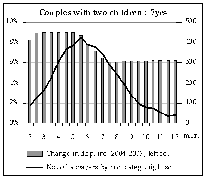 Couples with 2 children older than 7