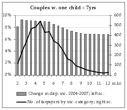 Couples with 1 child younger than 7