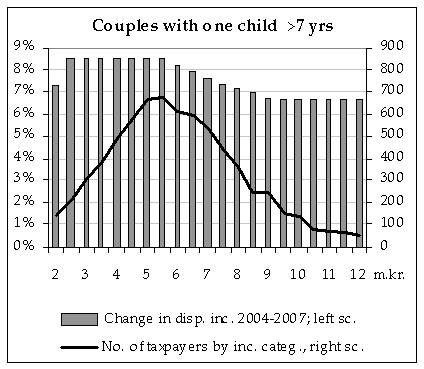 Couples with 1 child older than 7