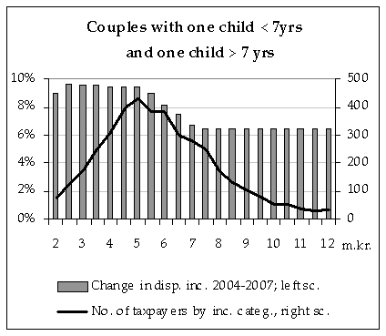 Couples with 1 child younger than 7 and 1 child older than 7