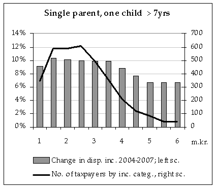 Single parent with 1 child older than 7