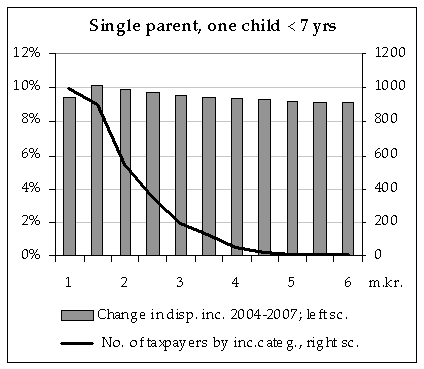 Single parent with 1 child younger than 7